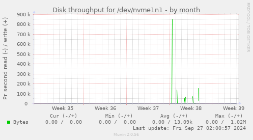 Disk throughput for /dev/nvme1n1