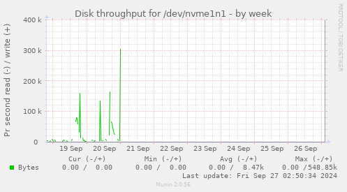 Disk throughput for /dev/nvme1n1