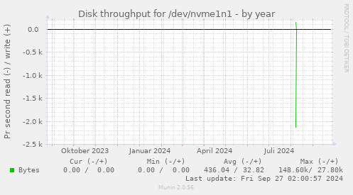 Disk throughput for /dev/nvme1n1