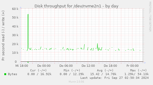 Disk throughput for /dev/nvme2n1