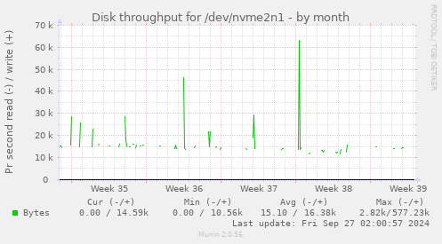 Disk throughput for /dev/nvme2n1