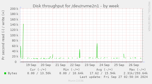 Disk throughput for /dev/nvme2n1