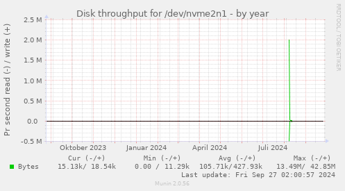 Disk throughput for /dev/nvme2n1