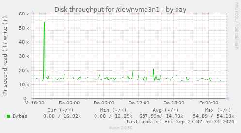 Disk throughput for /dev/nvme3n1