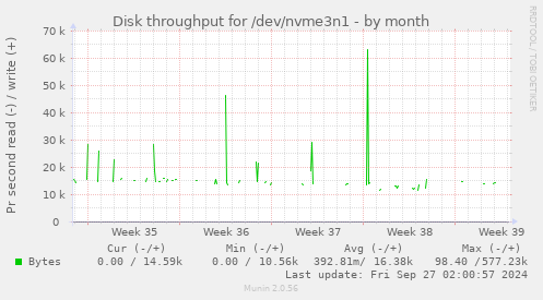 Disk throughput for /dev/nvme3n1