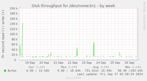 Disk throughput for /dev/nvme3n1