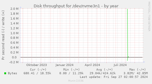 Disk throughput for /dev/nvme3n1