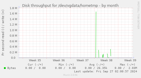 Disk throughput for /dev/vgdata/hometmp