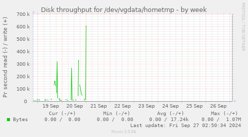 Disk throughput for /dev/vgdata/hometmp