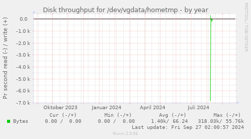 Disk throughput for /dev/vgdata/hometmp