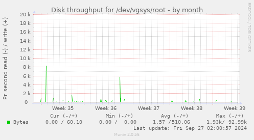 Disk throughput for /dev/vgsys/root