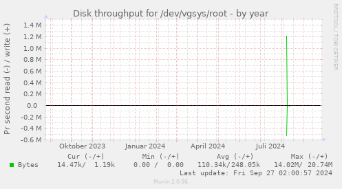 Disk throughput for /dev/vgsys/root