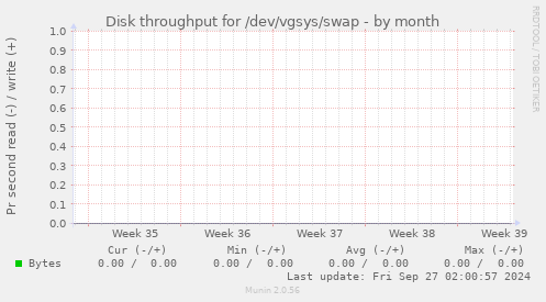 Disk throughput for /dev/vgsys/swap