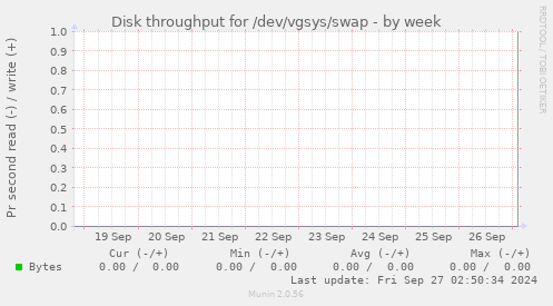 Disk throughput for /dev/vgsys/swap