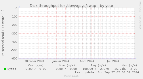 Disk throughput for /dev/vgsys/swap