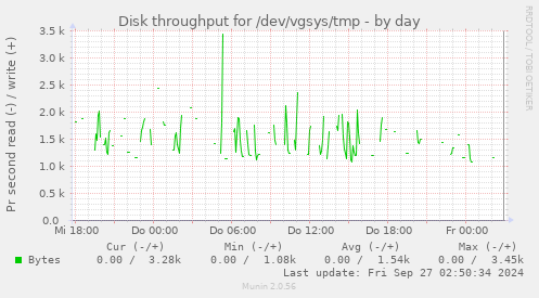 Disk throughput for /dev/vgsys/tmp