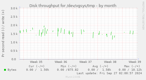 Disk throughput for /dev/vgsys/tmp