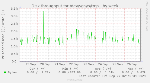 Disk throughput for /dev/vgsys/tmp