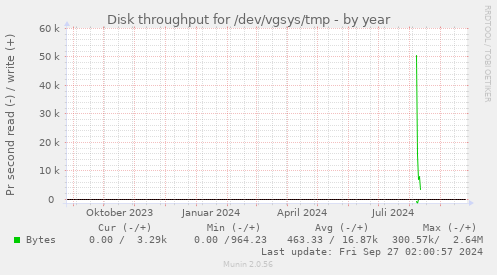 Disk throughput for /dev/vgsys/tmp