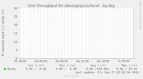 Disk throughput for /dev/vgsys/usrlocal