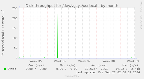 Disk throughput for /dev/vgsys/usrlocal