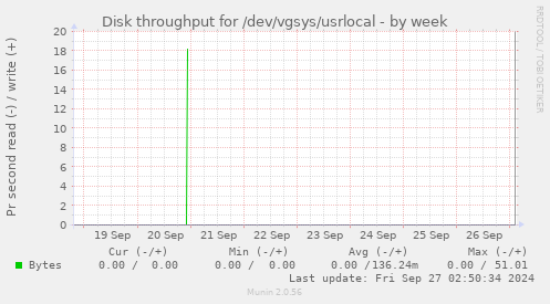 Disk throughput for /dev/vgsys/usrlocal