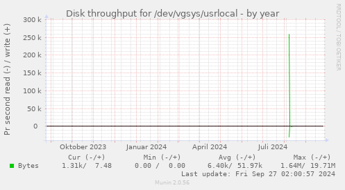 Disk throughput for /dev/vgsys/usrlocal