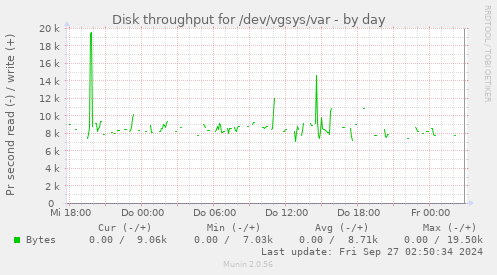 Disk throughput for /dev/vgsys/var