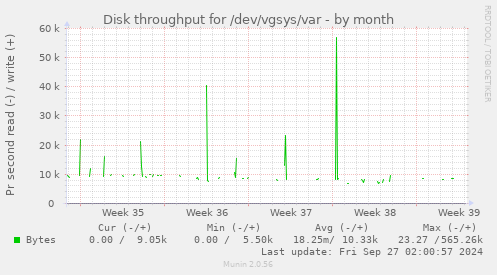 Disk throughput for /dev/vgsys/var