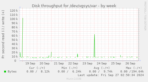 Disk throughput for /dev/vgsys/var