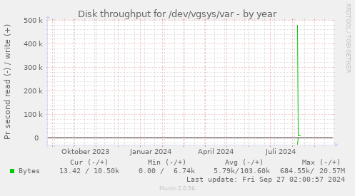 Disk throughput for /dev/vgsys/var