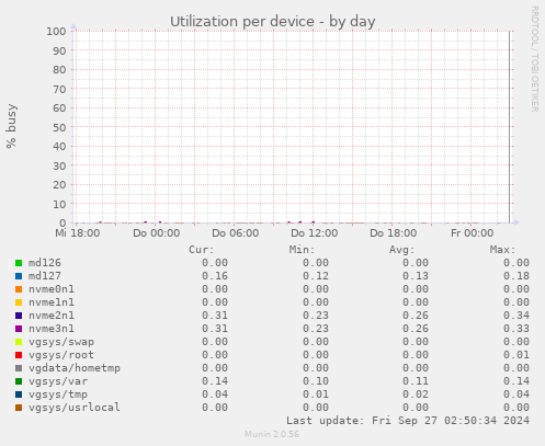 Utilization per device