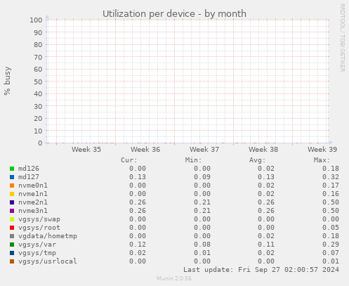 Utilization per device