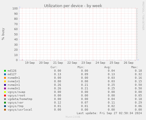 Utilization per device