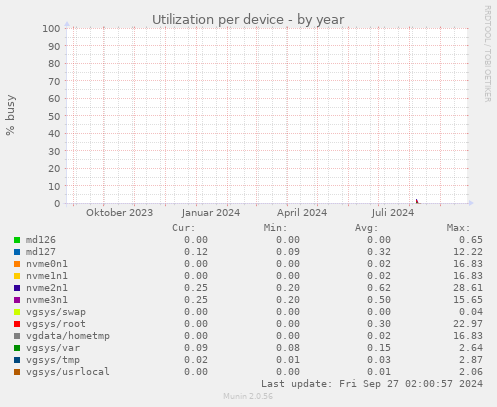 Utilization per device