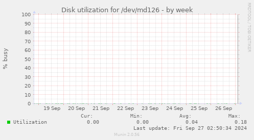 Disk utilization for /dev/md126