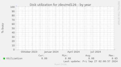 Disk utilization for /dev/md126