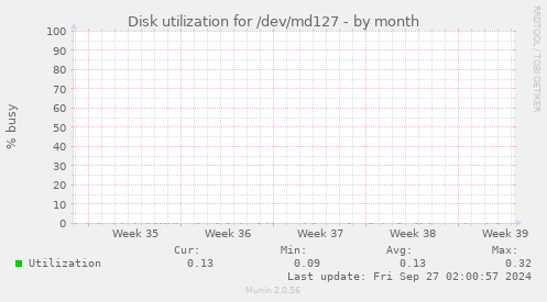 Disk utilization for /dev/md127