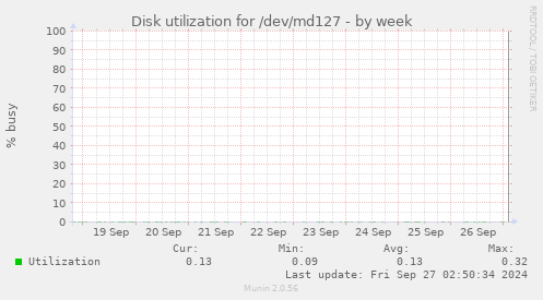 Disk utilization for /dev/md127