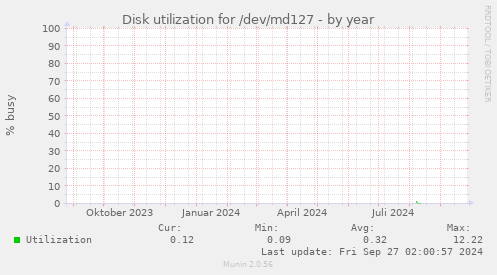 Disk utilization for /dev/md127