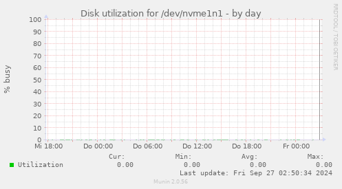 Disk utilization for /dev/nvme1n1