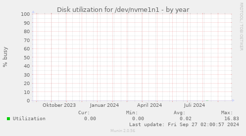 Disk utilization for /dev/nvme1n1