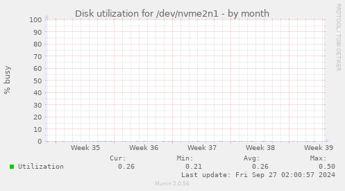 Disk utilization for /dev/nvme2n1