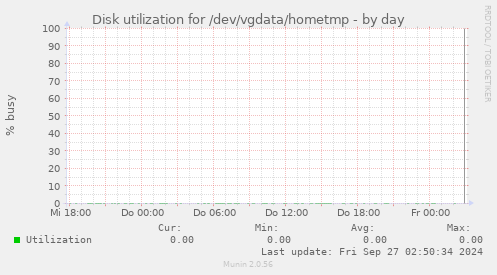 Disk utilization for /dev/vgdata/hometmp