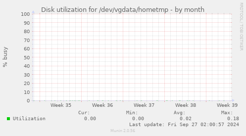 Disk utilization for /dev/vgdata/hometmp