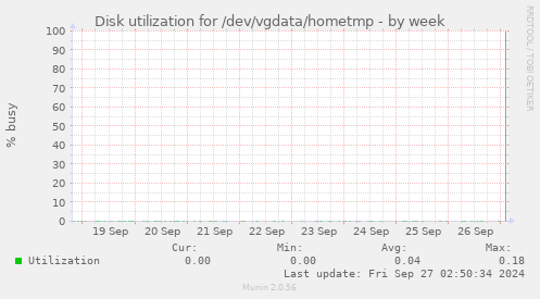 Disk utilization for /dev/vgdata/hometmp