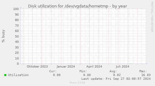 Disk utilization for /dev/vgdata/hometmp