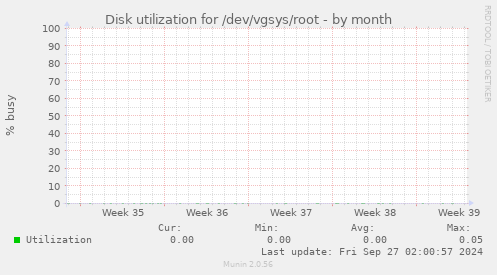 Disk utilization for /dev/vgsys/root