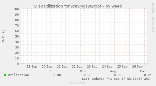 Disk utilization for /dev/vgsys/root