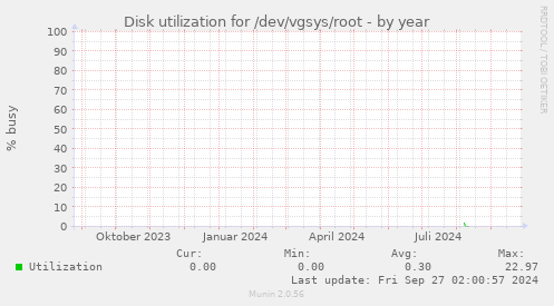 Disk utilization for /dev/vgsys/root